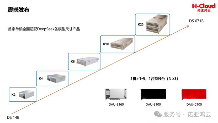 中国AI计算迎重大突破！诺亚鸿云首批AGC架构智算整机问世！